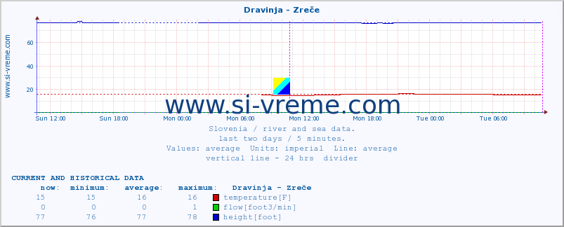  :: Dravinja - Zreče :: temperature | flow | height :: last two days / 5 minutes.