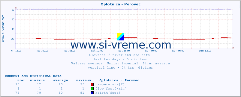  :: Oplotnica - Perovec :: temperature | flow | height :: last two days / 5 minutes.