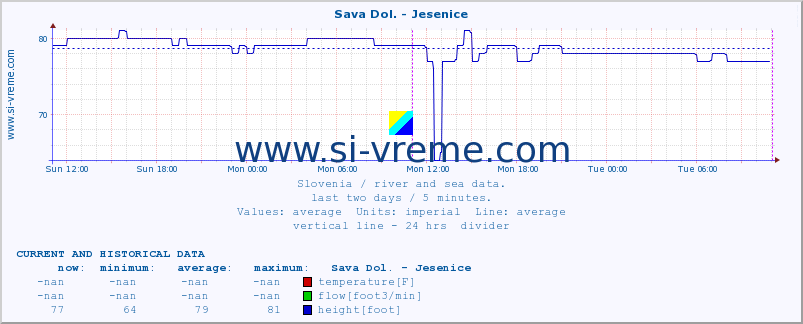  :: Sava Dol. - Jesenice :: temperature | flow | height :: last two days / 5 minutes.