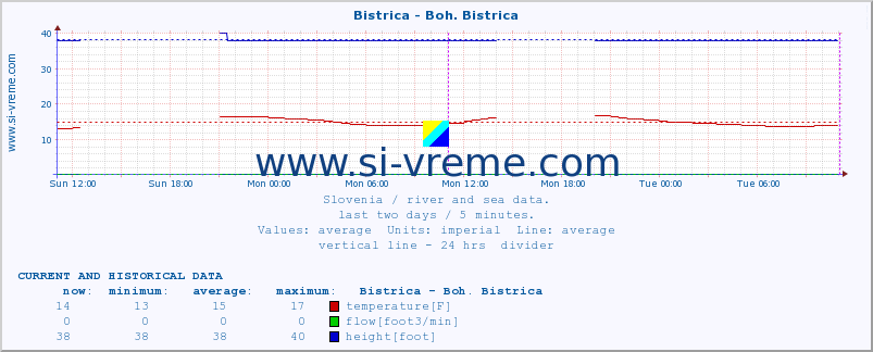  :: Bistrica - Boh. Bistrica :: temperature | flow | height :: last two days / 5 minutes.