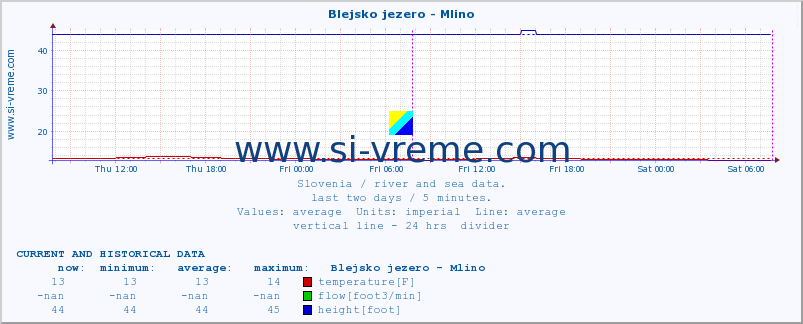  :: Blejsko jezero - Mlino :: temperature | flow | height :: last two days / 5 minutes.