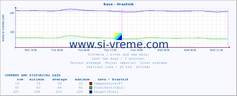  :: Sava - Hrastnik :: temperature | flow | height :: last two days / 5 minutes.