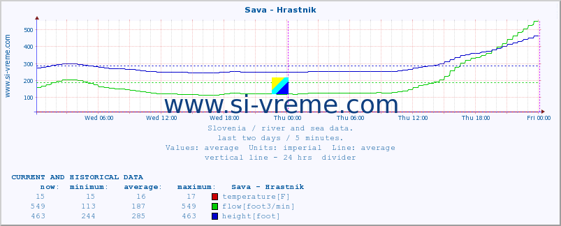  :: Sava - Hrastnik :: temperature | flow | height :: last two days / 5 minutes.