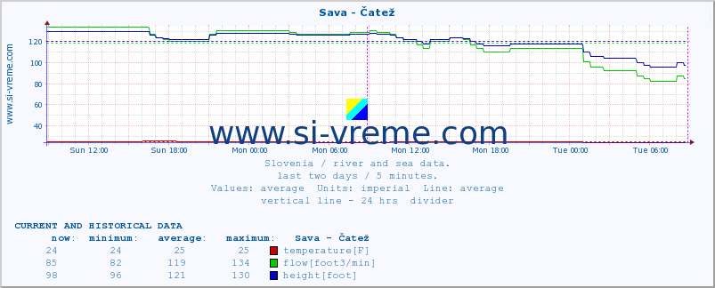  :: Sava - Čatež :: temperature | flow | height :: last two days / 5 minutes.