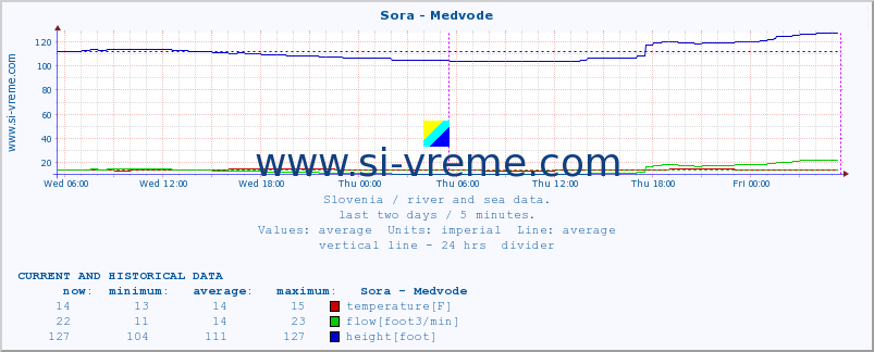  :: Sora - Medvode :: temperature | flow | height :: last two days / 5 minutes.