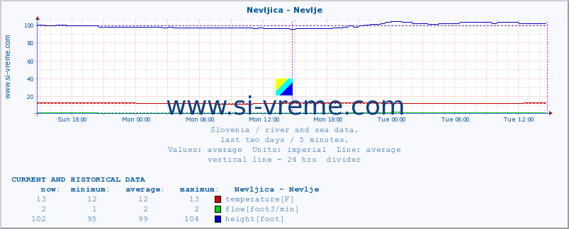  :: Nevljica - Nevlje :: temperature | flow | height :: last two days / 5 minutes.