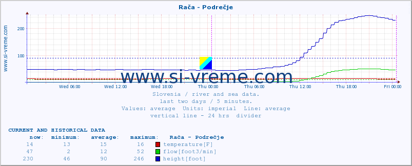  :: Rača - Podrečje :: temperature | flow | height :: last two days / 5 minutes.