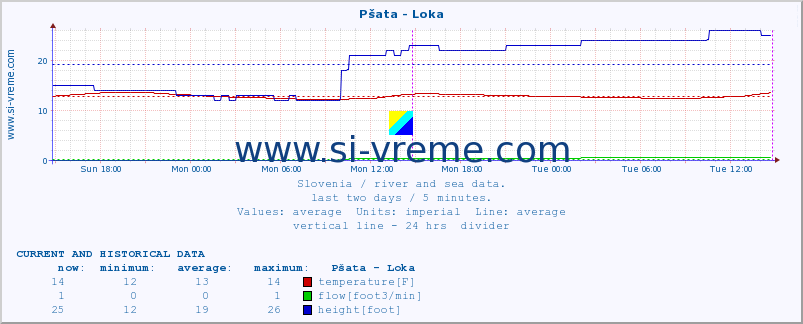  :: Pšata - Loka :: temperature | flow | height :: last two days / 5 minutes.