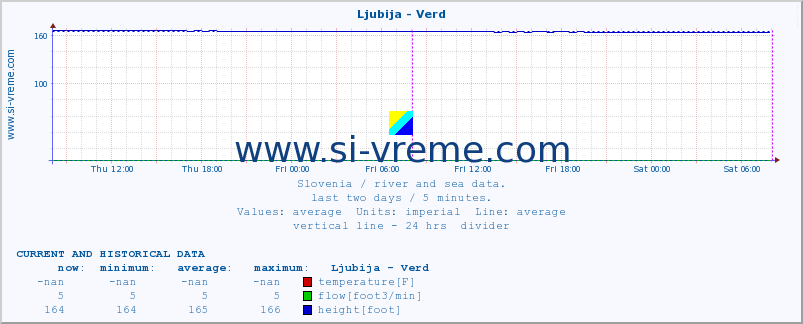  :: Ljubija - Verd :: temperature | flow | height :: last two days / 5 minutes.