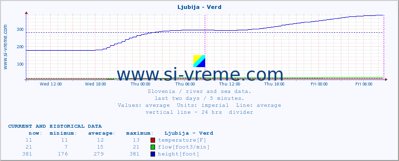  :: Ljubija - Verd :: temperature | flow | height :: last two days / 5 minutes.