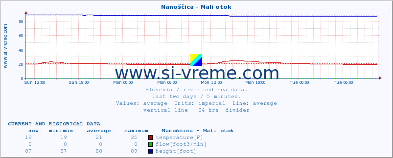  :: Nanoščica - Mali otok :: temperature | flow | height :: last two days / 5 minutes.