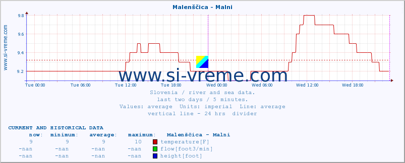  :: Malenščica - Malni :: temperature | flow | height :: last two days / 5 minutes.