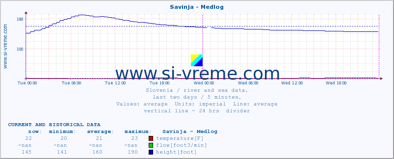  :: Savinja - Medlog :: temperature | flow | height :: last two days / 5 minutes.