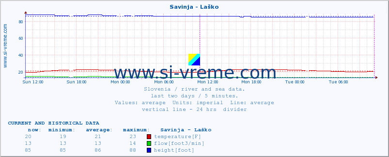  :: Savinja - Laško :: temperature | flow | height :: last two days / 5 minutes.