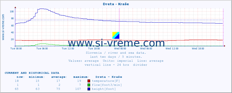  :: Dreta - Kraše :: temperature | flow | height :: last two days / 5 minutes.