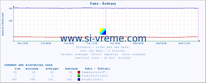  :: Paka - Šoštanj :: temperature | flow | height :: last two days / 5 minutes.