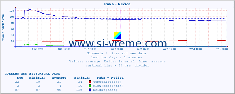  :: Paka - Rečica :: temperature | flow | height :: last two days / 5 minutes.