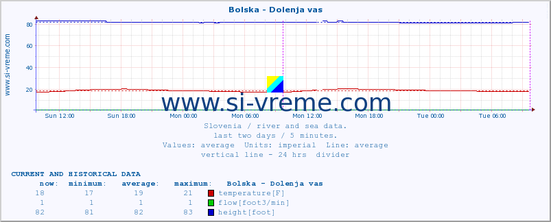  :: Bolska - Dolenja vas :: temperature | flow | height :: last two days / 5 minutes.