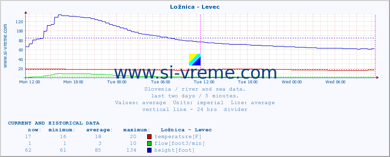  :: Ložnica - Levec :: temperature | flow | height :: last two days / 5 minutes.