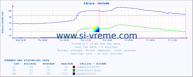  :: Idrijca - Hotešk :: temperature | flow | height :: last two days / 5 minutes.