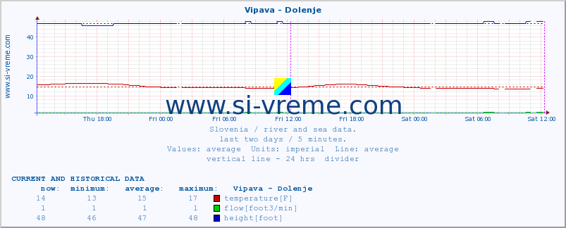  :: Vipava - Dolenje :: temperature | flow | height :: last two days / 5 minutes.