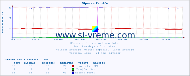  :: Vipava - Zalošče :: temperature | flow | height :: last two days / 5 minutes.