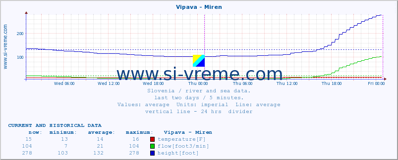  :: Vipava - Miren :: temperature | flow | height :: last two days / 5 minutes.