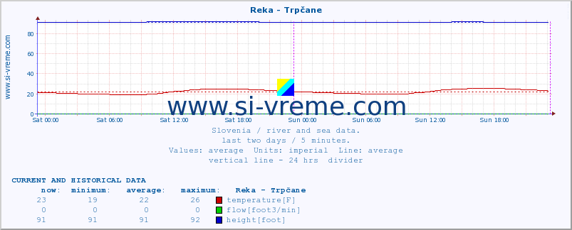  :: Reka - Trpčane :: temperature | flow | height :: last two days / 5 minutes.