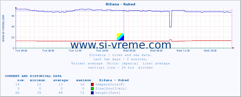  :: Rižana - Kubed :: temperature | flow | height :: last two days / 5 minutes.