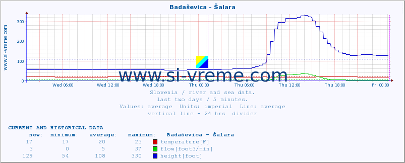  :: Badaševica - Šalara :: temperature | flow | height :: last two days / 5 minutes.