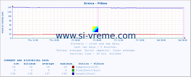  :: Drnica - Pišine :: temperature | flow | height :: last two days / 5 minutes.