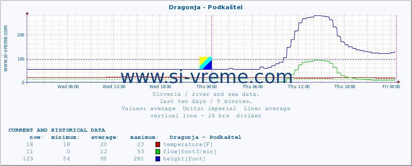  :: Dragonja - Podkaštel :: temperature | flow | height :: last two days / 5 minutes.