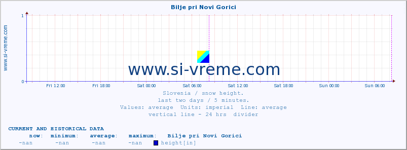  :: Bilje pri Novi Gorici :: height :: last two days / 5 minutes.