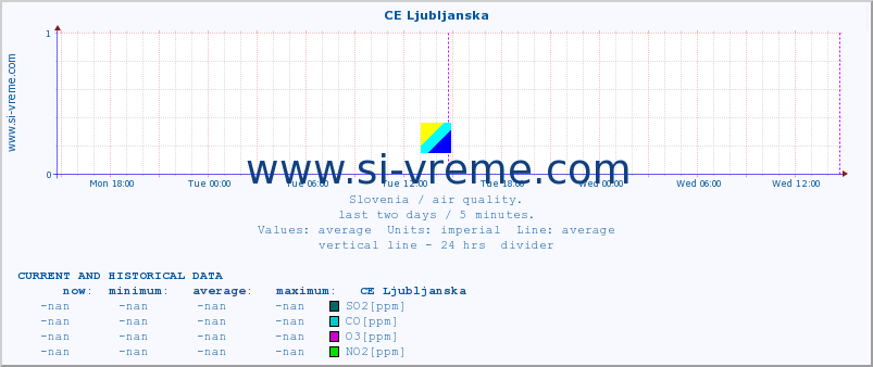  :: CE Ljubljanska :: SO2 | CO | O3 | NO2 :: last two days / 5 minutes.