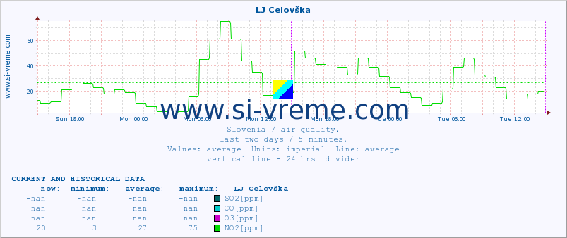  :: LJ Celovška :: SO2 | CO | O3 | NO2 :: last two days / 5 minutes.