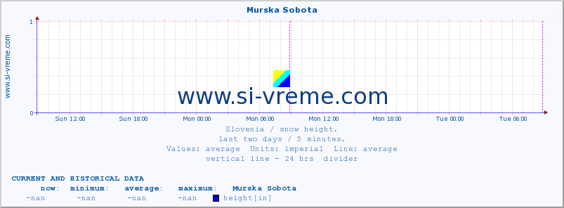  :: Murska Sobota :: height :: last two days / 5 minutes.