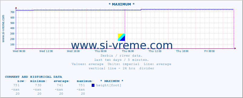  :: * MAXIMUM * :: height |  |  :: last two days / 5 minutes.