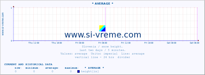  :: * AVERAGE * :: height :: last two days / 5 minutes.