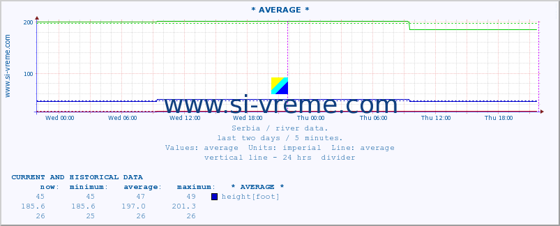  :: * AVERAGE * :: height |  |  :: last two days / 5 minutes.