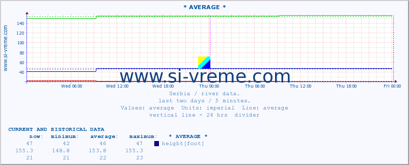  :: * AVERAGE * :: height |  |  :: last two days / 5 minutes.