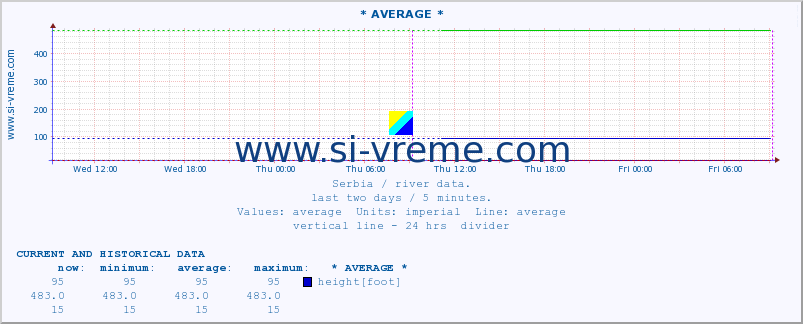  :: * AVERAGE * :: height |  |  :: last two days / 5 minutes.