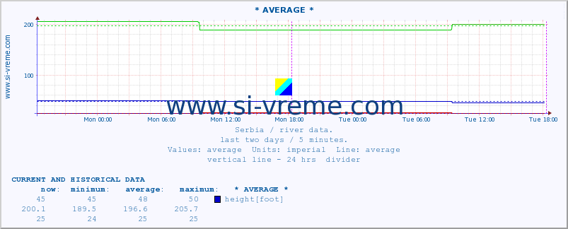  :: * AVERAGE * :: height |  |  :: last two days / 5 minutes.