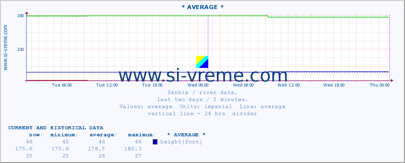  :: * AVERAGE * :: height |  |  :: last two days / 5 minutes.