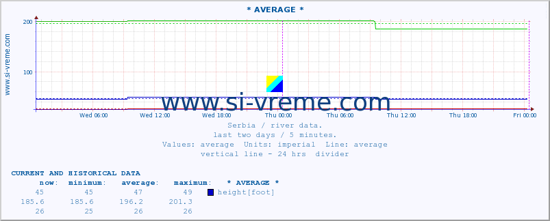  :: * AVERAGE * :: height |  |  :: last two days / 5 minutes.