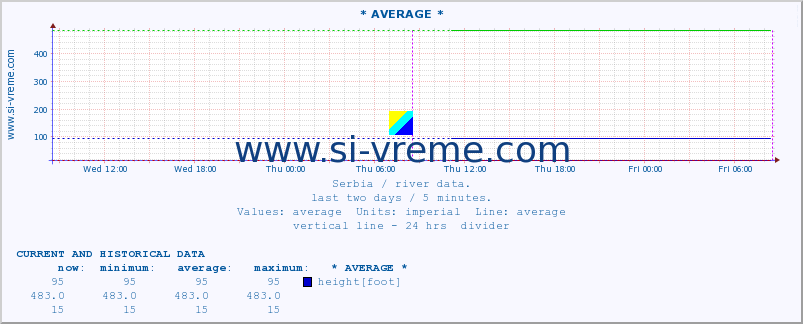  :: * AVERAGE * :: height |  |  :: last two days / 5 minutes.