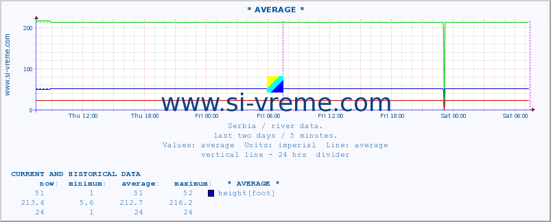  :: * AVERAGE * :: height |  |  :: last two days / 5 minutes.