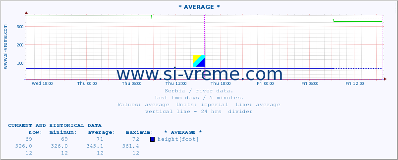  :: * AVERAGE * :: height |  |  :: last two days / 5 minutes.