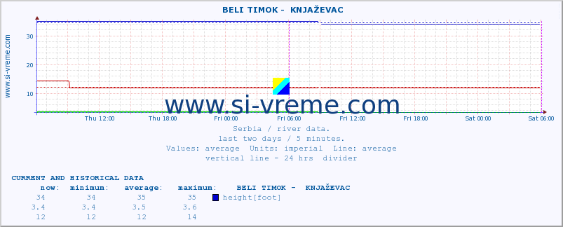  ::  BELI TIMOK -  KNJAŽEVAC :: height |  |  :: last two days / 5 minutes.