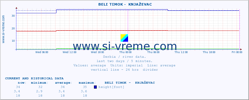  ::  BELI TIMOK -  KNJAŽEVAC :: height |  |  :: last two days / 5 minutes.