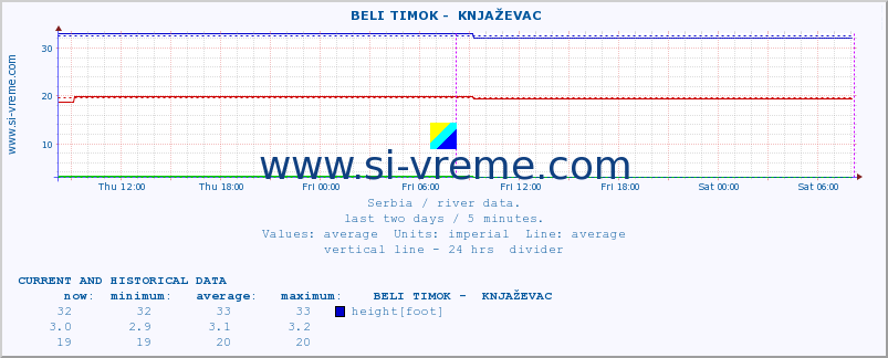  ::  BELI TIMOK -  KNJAŽEVAC :: height |  |  :: last two days / 5 minutes.